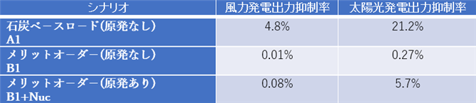 表2 再エネ大量導入ケ－スの再エネの出力抑制