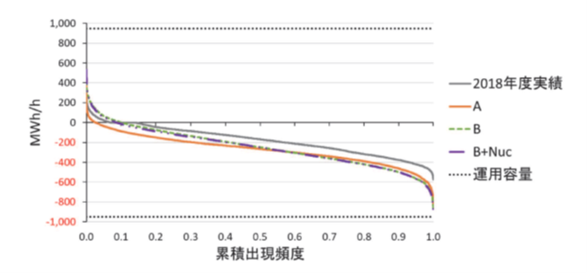 図１ 北新得⇒南早来の送電線のデュレ－ションカ－ブ