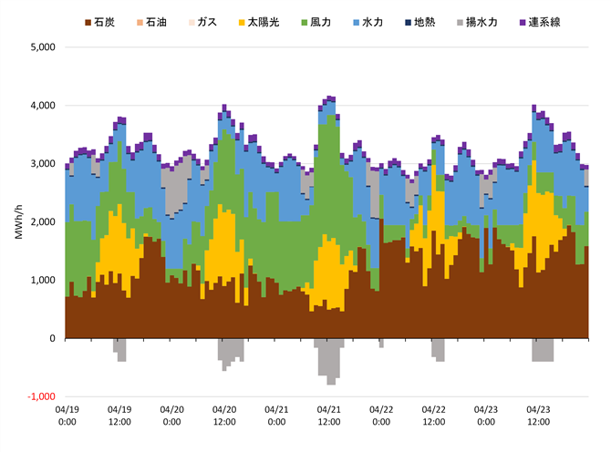 図２ 　3.805GW再エネ導入時(メリットオ－ダ－(原発なし))における再エネ比率の高い4月21日前後の北海道全体の電力供給状況