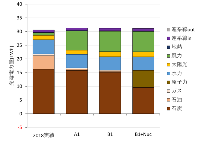 図３ 発電種別の発電量