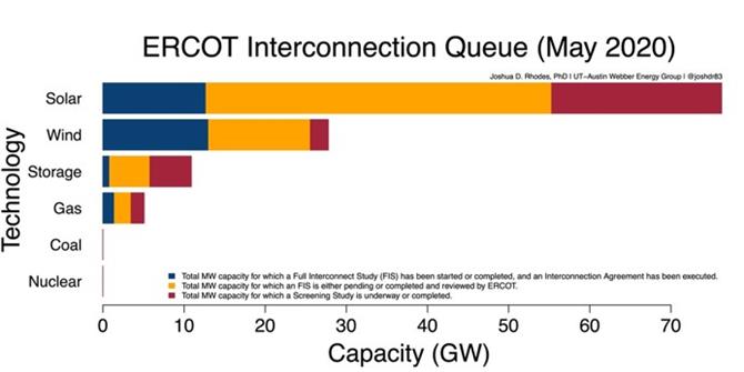 図４．ERCOTの系統接続状況（2020年5月）