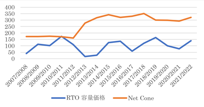 ドル/MW/日　　図２　容量価格とNet Cone