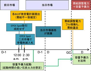 容量予備力（戦略的予備力）の稼働メカニズム