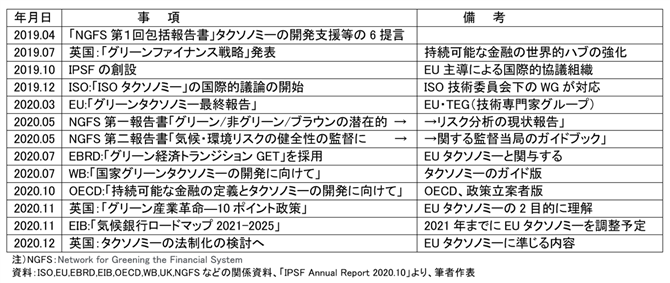 表-4　国際機関などのタクソノミーへの積極的な動き