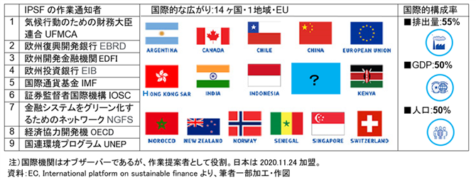 表-5　国際的プラットフォーム（IPSF）の拡大