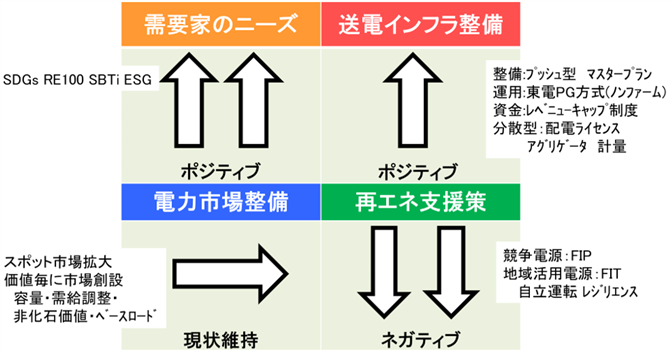 図１　　再エネ短観（2020/1）：2020年改革