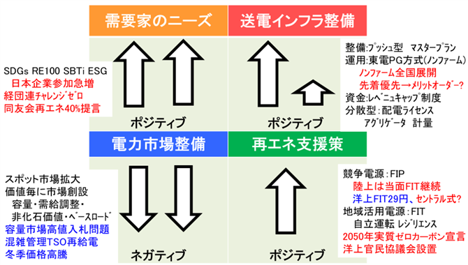 図２　再エネ短観（2021/1）：2050年ゼロカーボン宣言