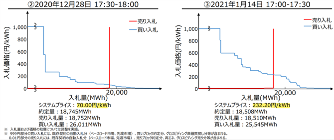 図３　供給不足時のスポット市場（12/28/2020、1/14/2021）