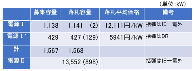 表１　2020年度調整力公募結果（2019/9実施）