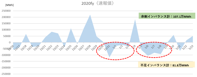 図４　インバランスの発生状（2020/12/17～2021/1/13）