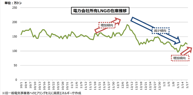 図５　LNGの在庫の推移