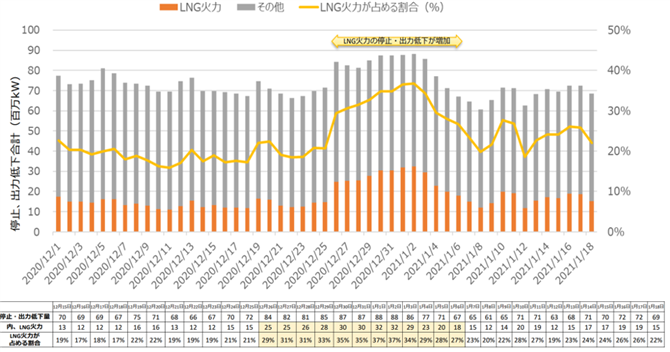 図６　発電設備停止・出力低下量の推移（2020/12/1～2021/1/18）