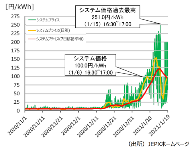 図１　スポット市場価格の推移　2020/11/1～2021/1/19