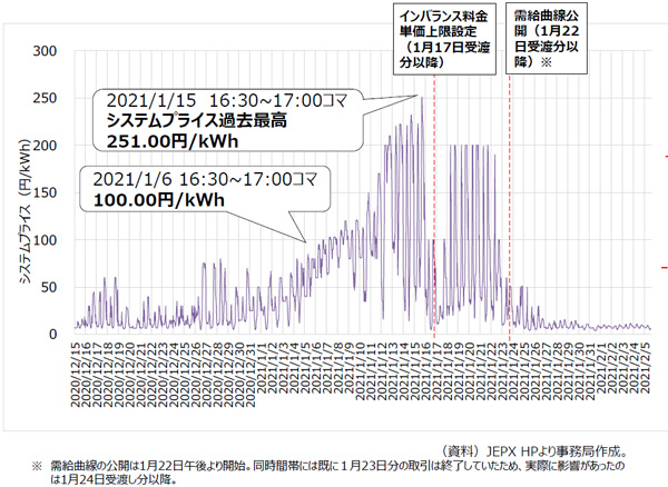 図1　JEPX スポット市場　システムプライスの推移<br>（2020年12月15日～2021年2月5日）コマ毎価格