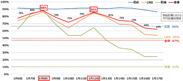 図3　火力発電設備利用率 日別比較