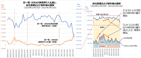 図4　旧一電・JERAの自社需要および制約等の状況