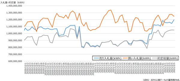 図5　スポット市場の入札・約定量の推移<br>（2020年12月1日～2021年2月5日）