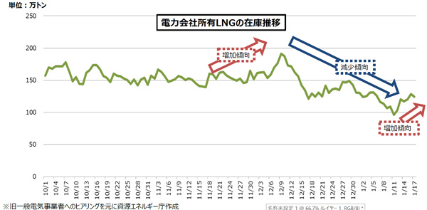 図6　LNG在庫の推移