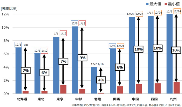 図7　太陽光発電比率の変動幅<br>（2020年12月1日～2021年1月17日）