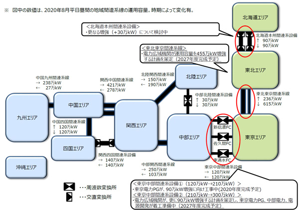 図9　地域間連系線の状況と増強計画