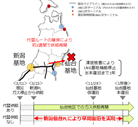 図10　東日本大震災発生時の代替供給による復旧事例