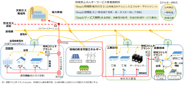 図13　地域エネルギーサービス事業のイメージ