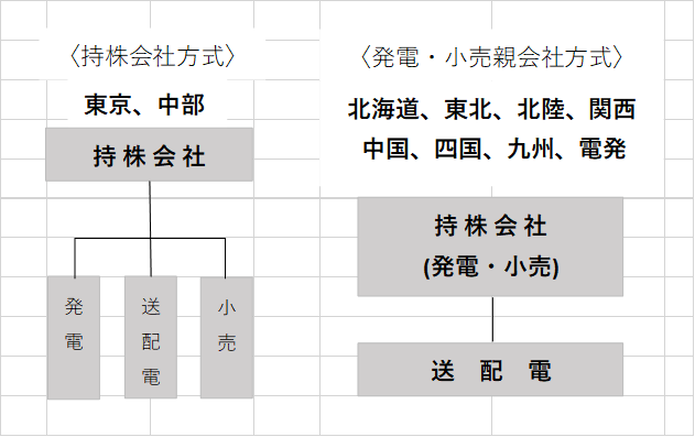 日本の電力会社における異なる2つの法的分離方式