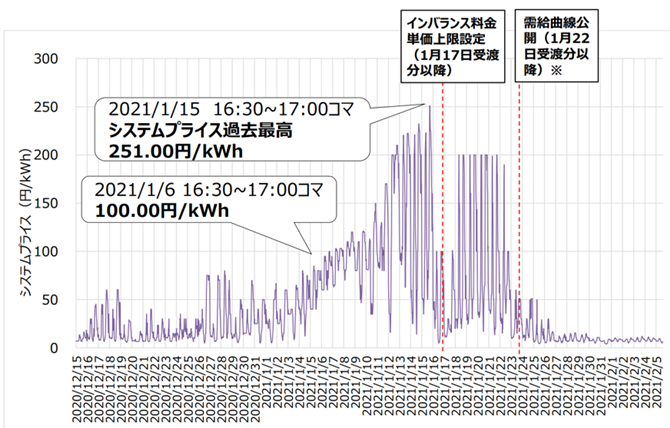 図１　スポット市場 システム価格の推移 （2020/12/15～2021/2/5） 30分単位