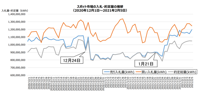 図２　スポット市場の売買入札量・約定量の状況