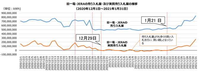 図３　旧電力会社のスポット市場売り入札量（2020/1～2021/2）