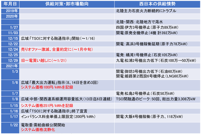 表1　今次需給逼迫・市場混乱の経緯