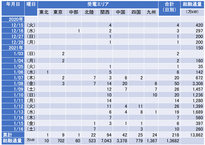 表２　広域機関の一般送配電事業者に対する融通指示実績（12/15～1/16）