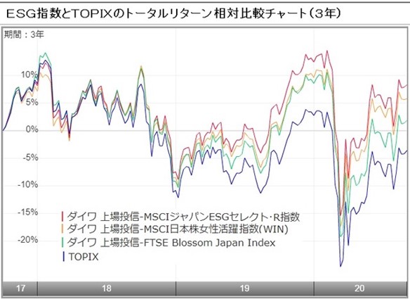 図３　GPIF採用のESG指数と市場平均（TOPIX）の推移 （２０１７〜２０２０年）