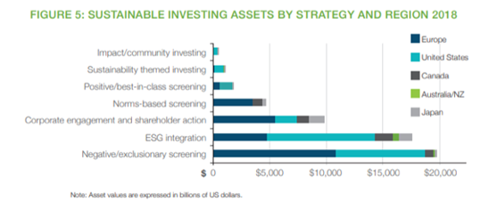 図４　ＥＳＧ投資の手法と地域別内訳（２０１８年）