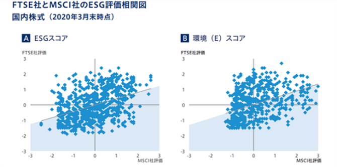 図５　ESG評価に関する評価機関相互の差異