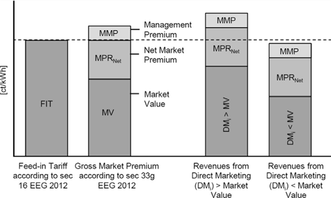 図1　ドイツの市場プレミアム制度の概要