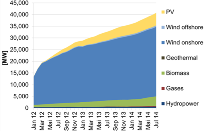 図2　市場プレミアムモデルによる導入容量（2012-2014）
