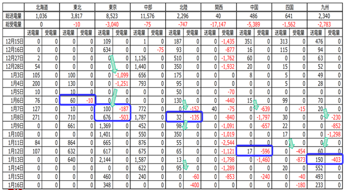 図１．エリア間での融通調整の実績12/15～1/16