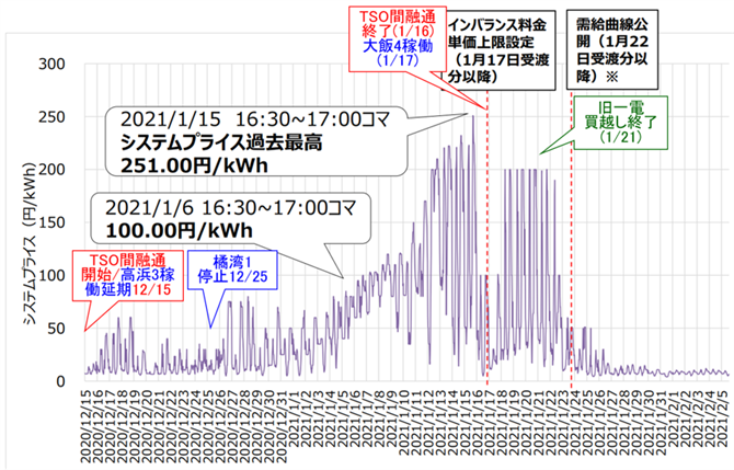 図２　スポット市場 システムプライスの推移（2020/12/15～2021/2/5）コマ毎価格