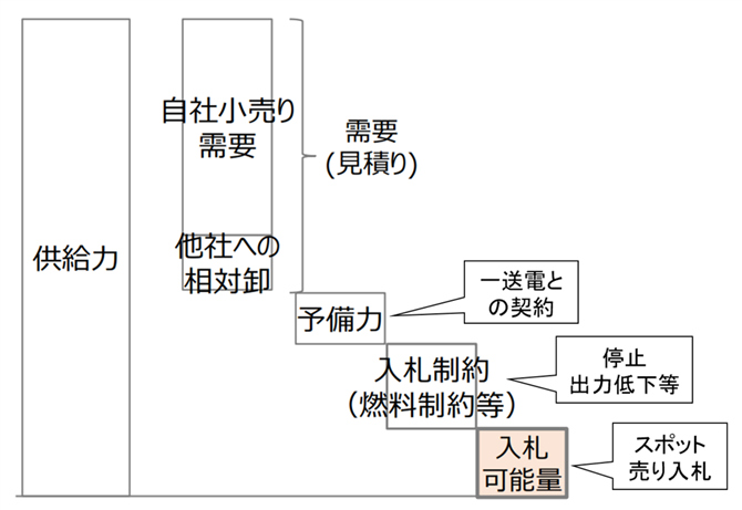 図３．旧一電　卸市場入札可能量の全体像