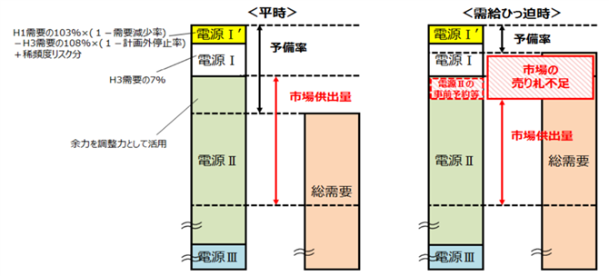 図４．TSO調整力確保量と市場供出量の関係（イメージ）