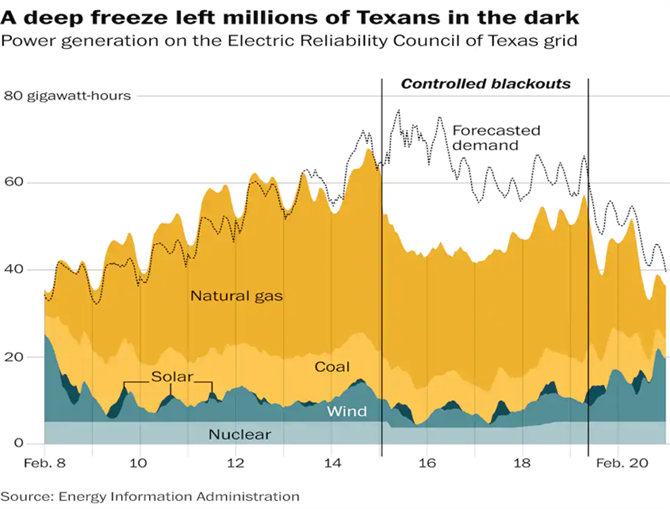 図１　テキサス停電時の需給推移（2021/2/8～2/20）