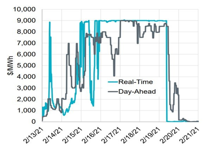 図２　ERCOTの前日・ﾘｱﾙﾀｲﾑ市場価格の推移（2021/2/13～21）