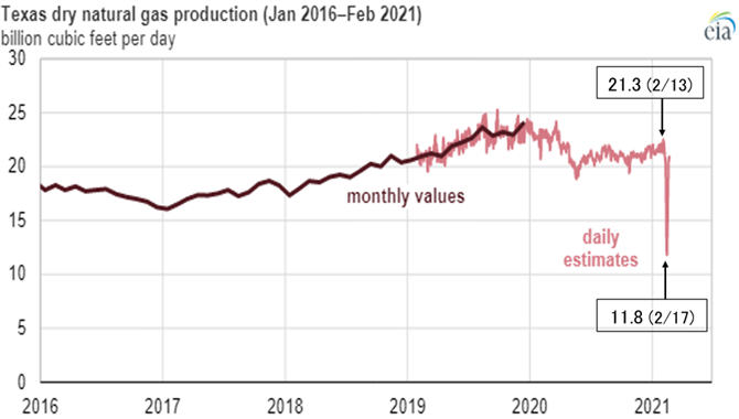 図３　テキサス州の天然ガス生産量推移（2016/1～2021/2）