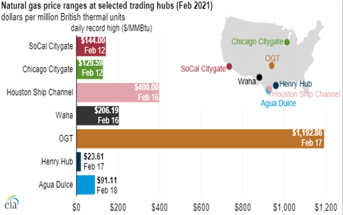 図４　米国主要取引所の天然ガス価格（2021年2月）