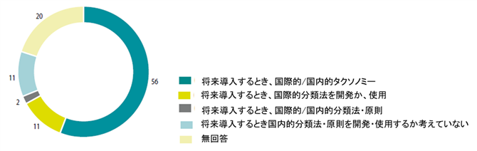 図-3　将来導入すべき仕組みは？