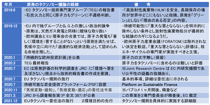 表-１　　EUタクソノミーの適格性議論の渦中にある原発　－　その経緯