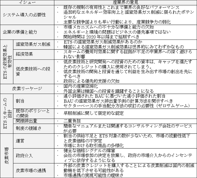 表１ETSの主要な問題と企業の視点