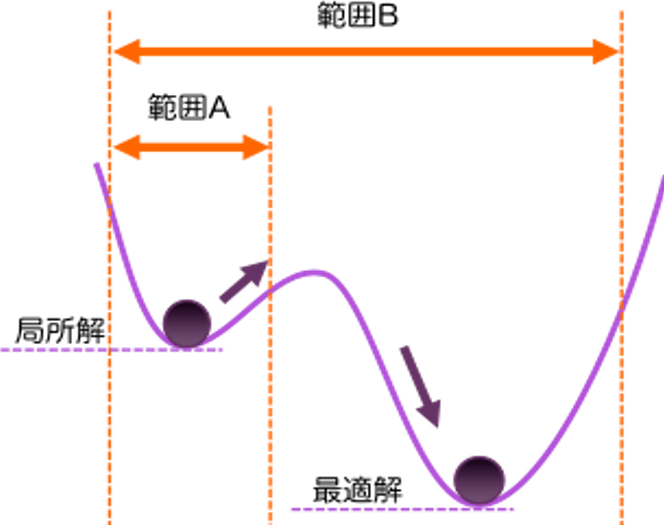 図1 最適化問題の考え方