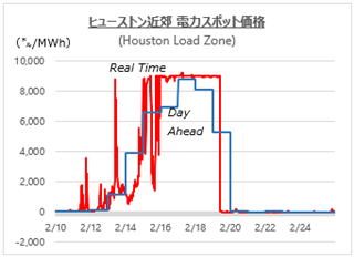 図1 寒波中 およびその前後のスポット価格